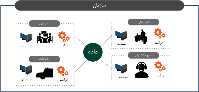    نیاز به داده بین بخش های مختلف ، فرآیندها و سیستم ها        